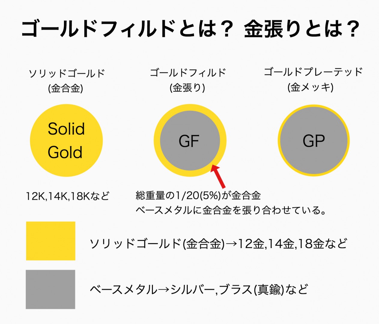 ゴールドフィルド とは ? 金張り とは ? 特徴 耐久性 加工 - 14kgf  
