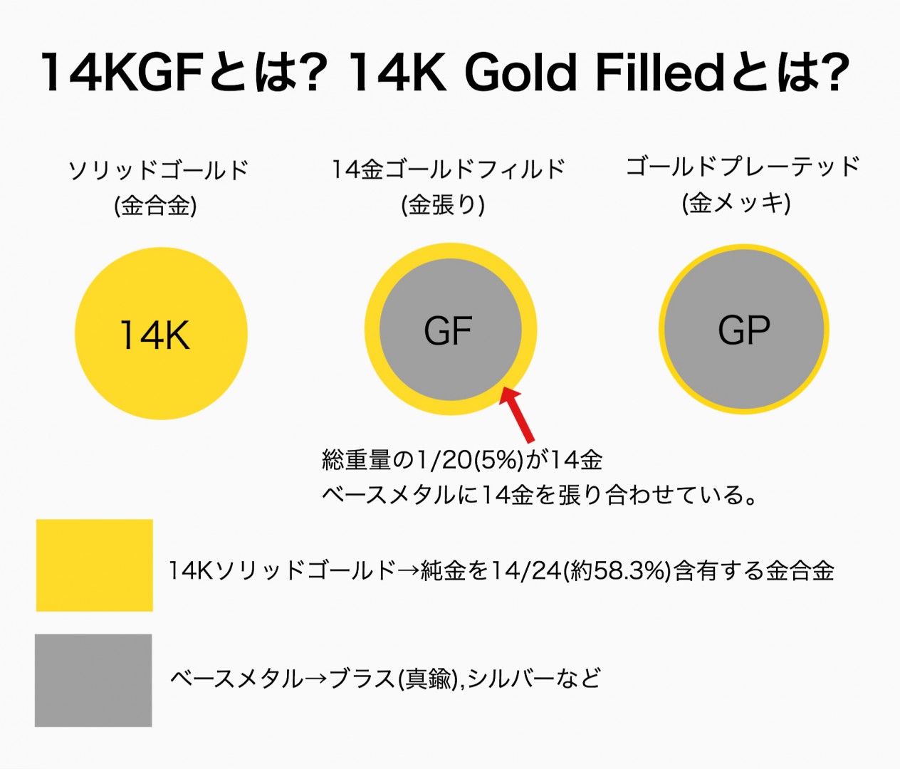 14kgfとは k14gfとは 特徴・読み方・耐久性 14k Gold Filled パーツ 卸通販 アルバ
