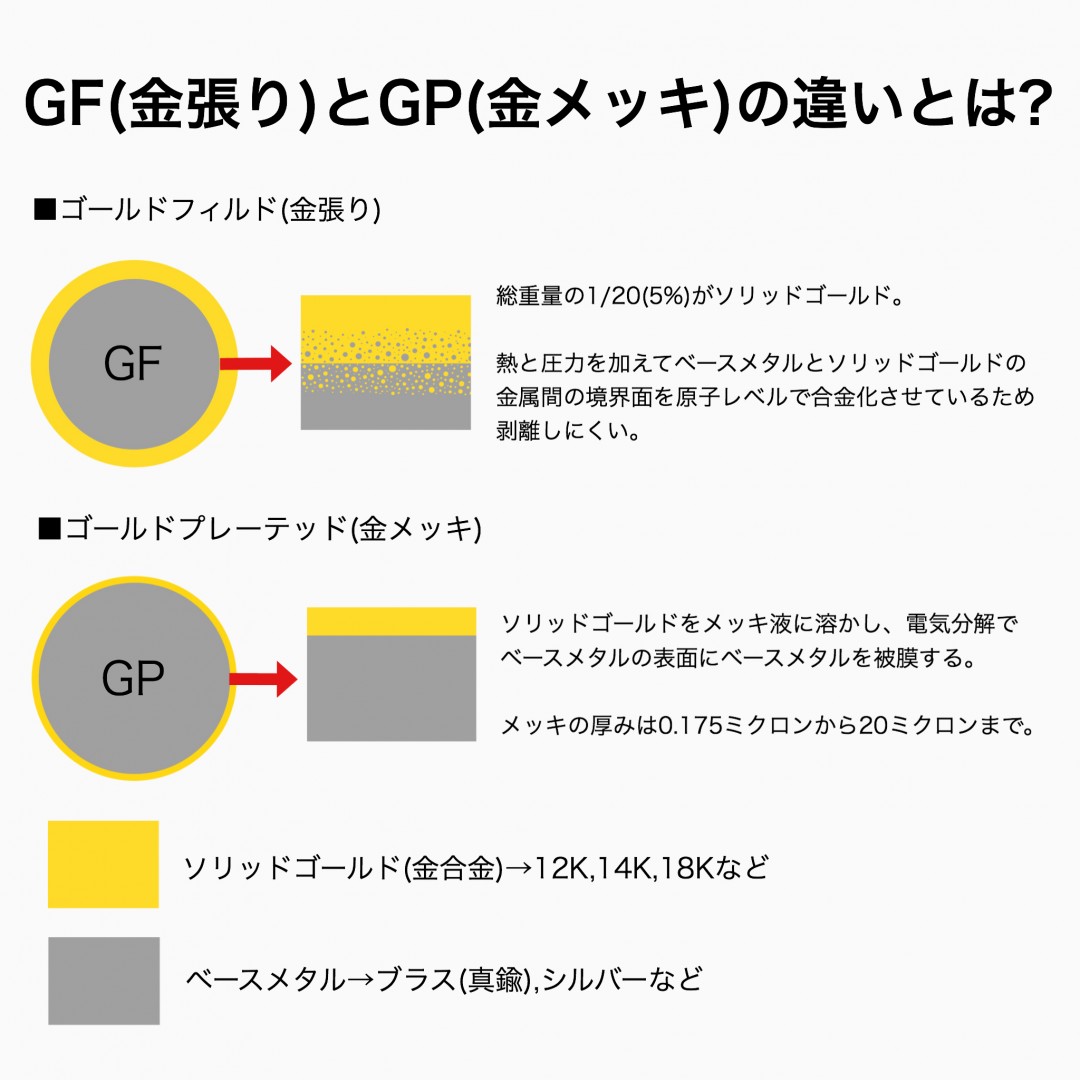  ゴールドフィルド(GF)と金めっき(GP)の違い
