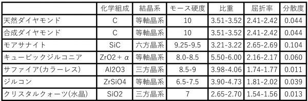 ラボグロウン,合成,ダイヤモンド,天然,モアサナイト,キュービックジルコニア,ジルコン,サファイア,クリスタルクォーツ,比較,比重,屈折率,分散度,モース硬度,化学組成,結晶系,
